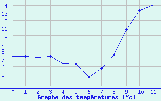 Courbe de tempratures pour Montdardier (30)