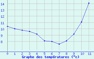 Courbe de tempratures pour Lagarrigue (81)