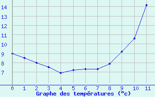 Courbe de tempratures pour Fargues-sur-Ourbise (47)