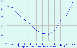 Courbe de températures pour Clamecy (58)