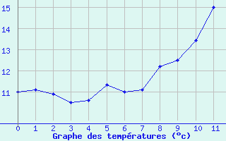 Courbe de tempratures pour Cap Bar (66)