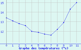 Courbe de températures pour Ile de Batz (29)