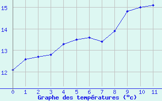 Courbe de tempratures pour L