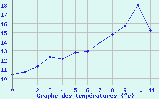 Courbe de tempratures pour Gsgen