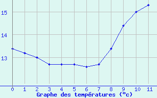 Courbe de températures pour Mont-Aigoual (30)