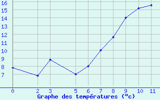 Courbe de températures pour Grosseto