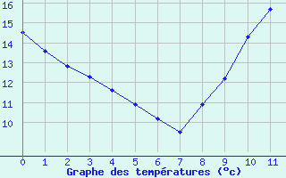 Courbe de tempratures pour Saint-Michel-Mont-Mercure (85)