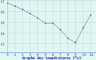 Courbe de températures pour Bloye (74)