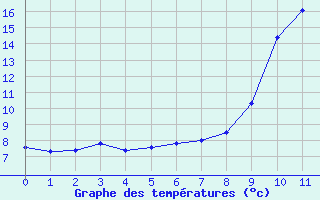 Courbe de tempratures pour Navarrenx (64)