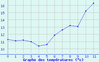 Courbe de tempratures pour Itzehoe