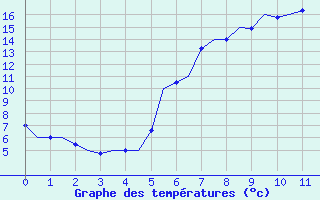 Courbe de tempratures pour Celle