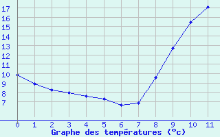 Courbe de tempratures pour Nuaill-sur-Boutonne (17)