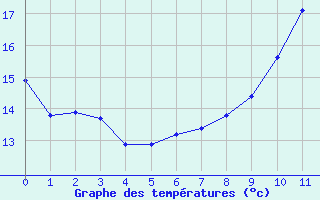 Courbe de tempratures pour Douzy (08)