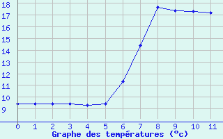 Courbe de tempratures pour Arenys de Mar