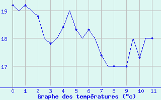 Courbe de températures pour Volkel