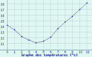 Courbe de tempratures pour Kahler Asten