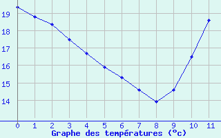 Courbe de tempratures pour Sainte-Genevive-des-Bois (91)