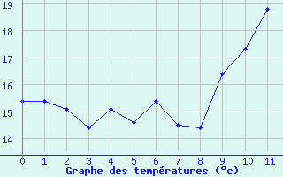 Courbe de températures pour Anzat-le-Luguet (63)