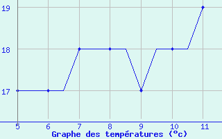 Courbe de températures pour Southampton / Weather Centre