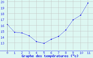 Courbe de températures pour Nuerburg-Barweiler