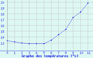 Courbe de températures pour Castlederg