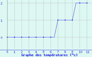 Courbe de températures pour Norrkoping