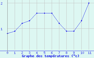 Courbe de températures pour Auberive (52)