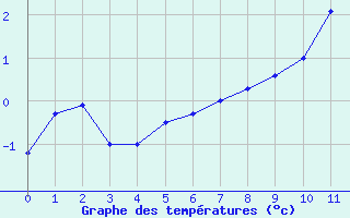 Courbe de températures pour Doullens (80)