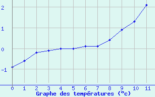 Courbe de températures pour Saint Cornier-des-Landes (61)
