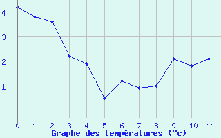 Courbe de températures pour Vallorcine (74)