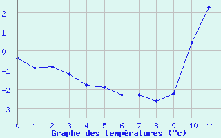 Courbe de températures pour Saint-Saturnin-Lès-Avignon (84)