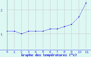 Courbe de températures pour Cernay-la-Ville (78)