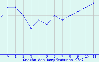 Courbe de températures pour Cosse-Le-Vivien (53)