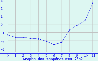 Courbe de températures pour Blois-l