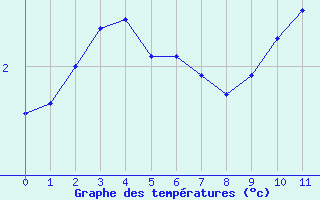 Courbe de températures pour Wiesenburg