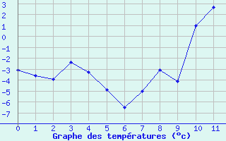 Courbe de températures pour Champagnole (39)