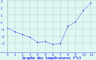 Courbe de températures pour Scampton