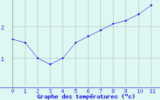 Courbe de températures pour Louvigné-du-Désert (35)