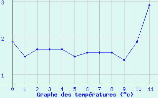 Courbe de températures pour Pouance (49)