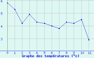 Courbe de températures pour Labergement-Sainte-Marie (25)