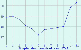 Courbe de températures pour Neu Ulrichstein