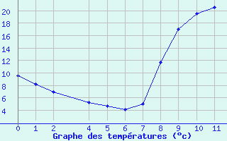 Courbe de températures pour Recht (Be)