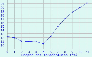 Courbe de tempratures pour Bedford