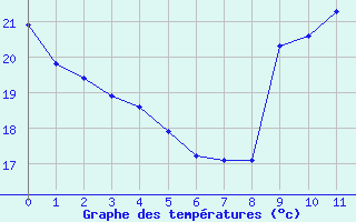 Courbe de températures pour Malbosc (07)