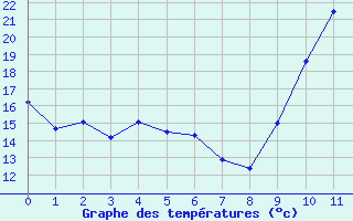Courbe de températures pour Pau (64)