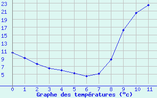 Courbe de températures pour Radelange (Be)