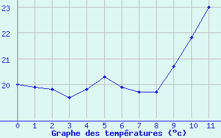 Courbe de températures pour Aigues-Mortes (30)