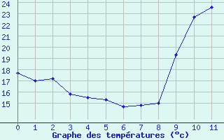 Courbe de températures pour Calvi (2B)