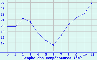 Courbe de températures pour Orschwiller (67)
