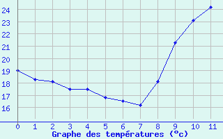 Courbe de températures pour Béziers Cap d